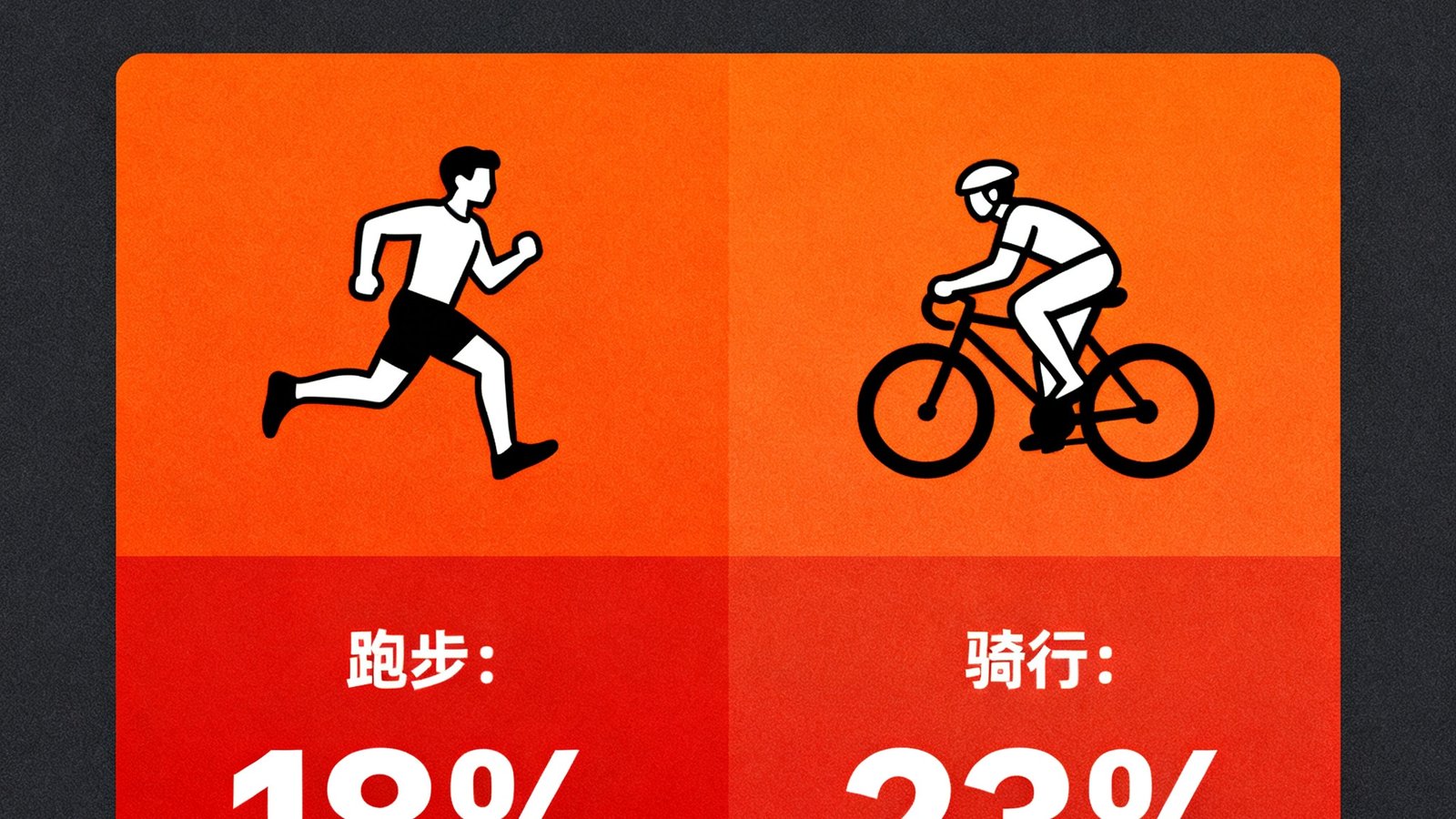 一张信息图表展示了2024年全民健身趋势，跑步和骑行图标分别标注了18%和23%的增长率，配色使用橙红与深灰。